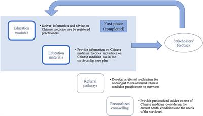 Integrating Complementary Medicine Into the Care of Childhood Cancer Survivors: A Brief Report on the Preliminary Framework and Implementation of an Educational Program